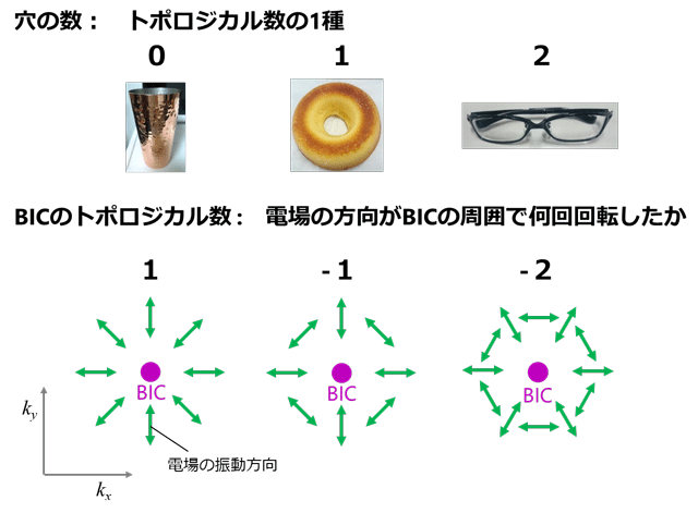 図1. トポロジカル数