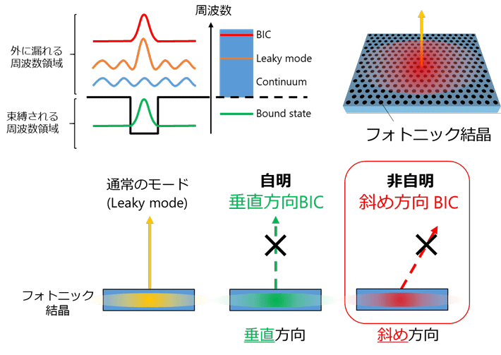 図2. フォトニック結晶における光のbound state in the continuum (BIC)