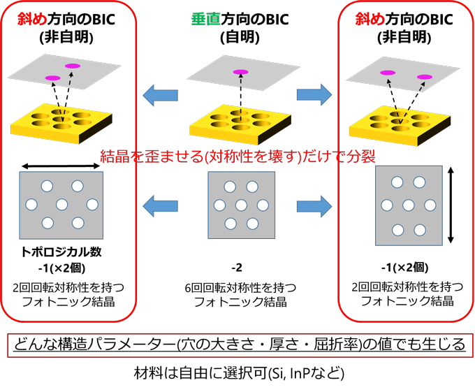 図3. 対称性の操作による垂直方向BICの分裂と斜め方向BICの生成