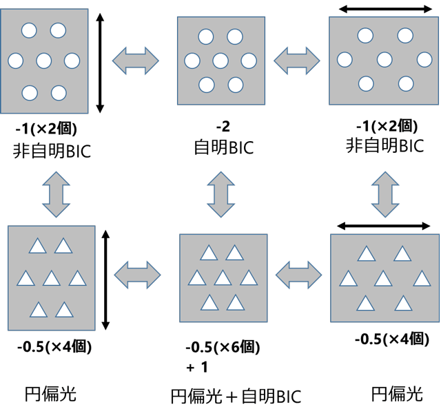 図4. フォトニック結晶の構造と光トポロジカル特異点の変化。数字はトポロジカル数。