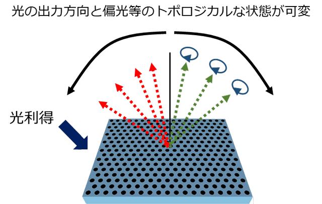 図5. 光トポロジカル特異点を用いた光制御のイメージ図。フォトニック結晶の対称性の操作により、トポロジカルな性質を持つ光ビームを様々な方向に出射可能となる。