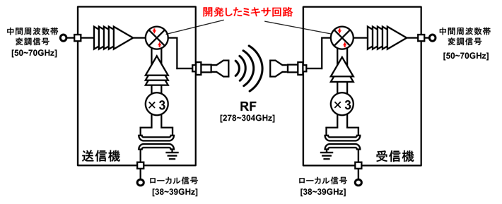 図1. 開発した300 GHz帯無線トランシーバの全体構成