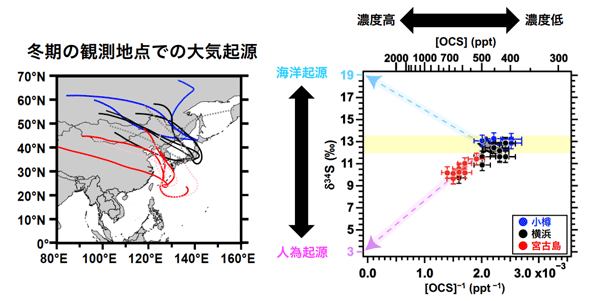 図3. 各研究地点における大気塊の起源と、キーリングプロットによる硫化カルボニル（OCS）起源推定