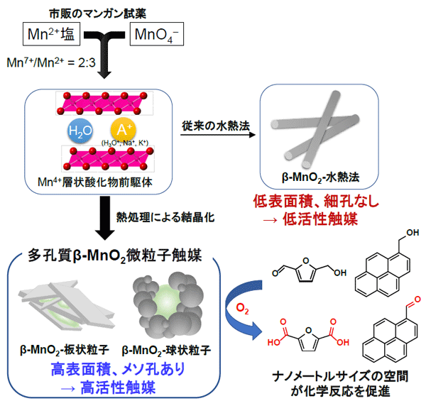 図2. テンプレートを一切用いない層状前駆体の熱処理によるメソ細孔ポーラスβ-MnO2ナノ粒子の合成スキームと触媒反応への応用。