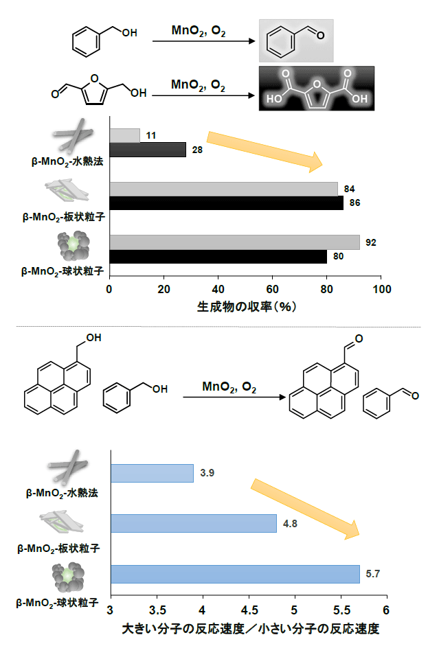 図3. （上）酸化反応における触媒性能の比較。（下）大きい分子と小さい分子の酸化反応における反応速度の比較。