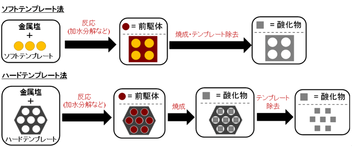 図4. 一般的なテンプレート法によるメソ多孔体合成スキーム。