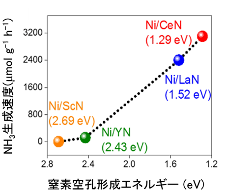 図3. 希土類窒化物の窒素空孔形成エネルギーとアンモニア合成活性の関係性