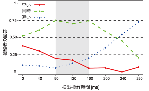 図2. 被験者の回答と検出－操作時間。検出－操作時間が80-160 ms程度で「同時」と答える割合が高い。