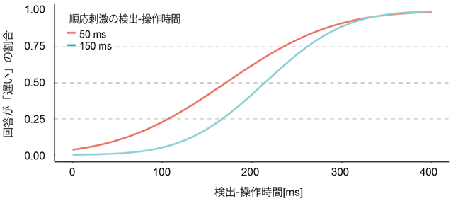 図3. 「遅い」と回答した割合と検出-操作時間。順応刺激の検出-操作時間が50 msであると、150 msであった場合に比べ、「遅い」と回答する割合が高くなる時間が早い。