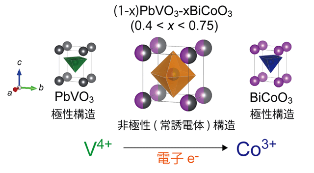図1. (1-x)PbVO3-xBiCoO3固溶体における結晶構造変化と金属間電荷移動