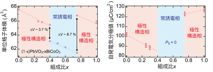 図2. (1-x)PbVO3-xBiCoO3固溶体における単位格子体積と自発電気分極の変化（室温）
