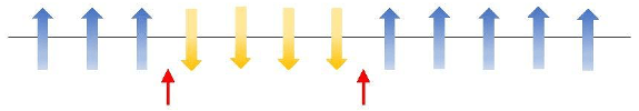 図1. 原子スケールの微小磁石（青や黄色）の向きが変わる部分（赤の矢印）が欠陥。