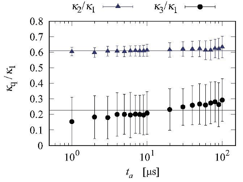 図2. 欠陥数の統計量に関する理論値（0.6および0.2付近にある実線、理想的な量子ビットを仮定）が実験データ（▲および●、理想からずれた実際の量子ビット上で取得）と整合。
