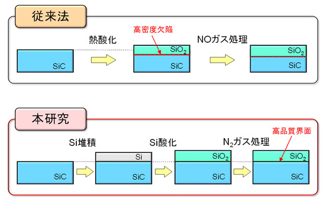 図1. SiO2/SiC構造を形成する方法の模式図（上：従来法、下：本研究で提案する手法）