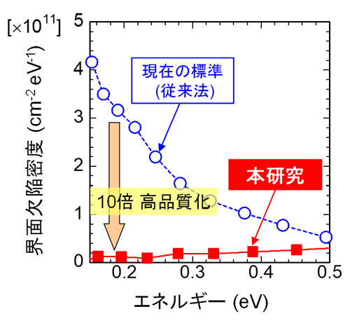 図2. SiO2/SiC界面欠陥の低減を示す実験データ