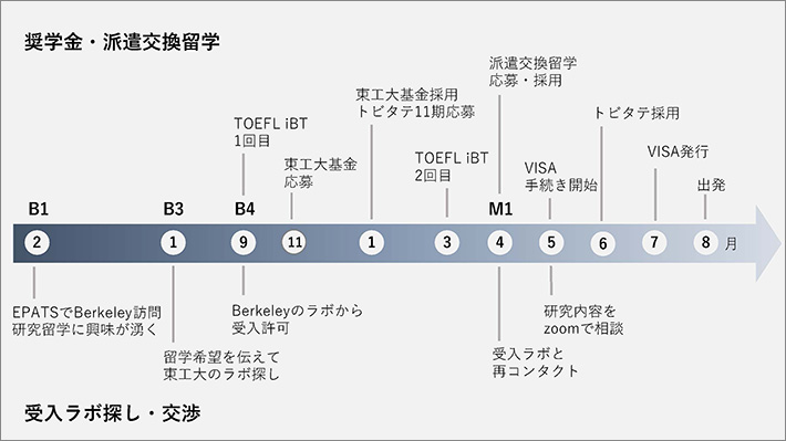 竹之下さんの報告による留学に向けた準備とステップ