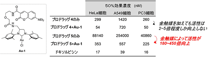 図5. Ayba基を持つプロドラッグの細胞増殖阻害試験