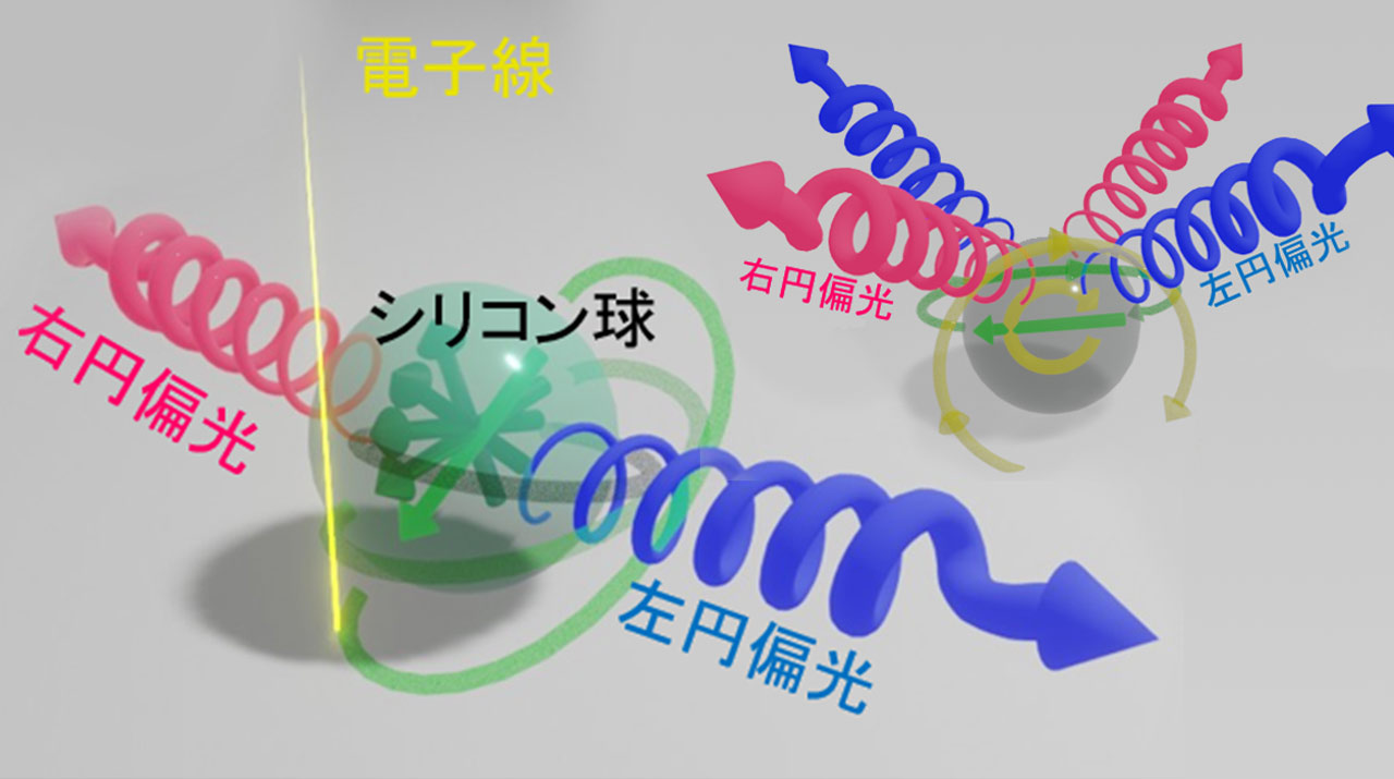 具体的に円偏光放射線制御に成功し、全方位型キラル光ナノアンテナ|  ハイテクニュース|  東京工業大学
