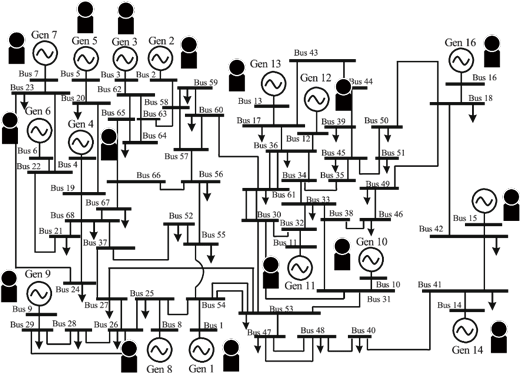 図1. IEEE68バスモデル。16台の発電機（丸印）、35個の電力消費要素（矢印）、68箇所のバス（棒印）により構成される。1台の発電機に1人の制御アルゴリズムの開発者が割り当てられている状況を想定している。