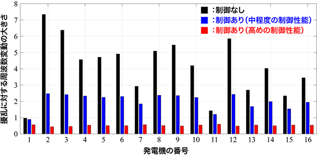 図2. 発電機単位で設計された制御アルゴリズムの性能。棒グラフは発電機の内部状態への擾乱に対する周波数変動の大きさを表しており、値が小さいほど制御性能が高いことを表す。許容可能な制御入力の大きさを変えることで、制御アルゴリズムの性能を青と赤の2段階に設定した。