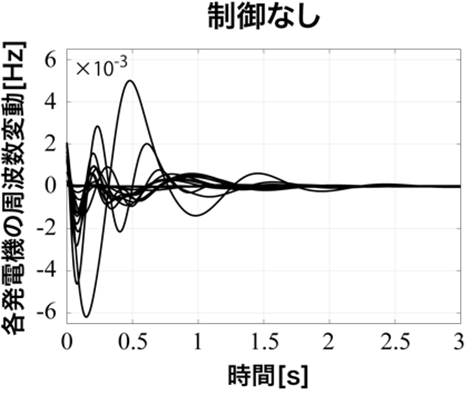 相互干渉を考慮せず局所最適制御を適用した場合の発電機周波数の時間変動。制御なし