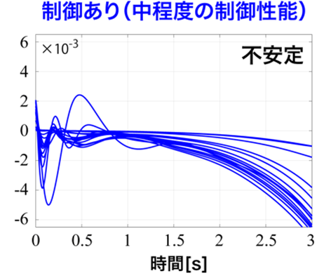 相互干渉を考慮せず局所最適制御を適用した場合の発電機周波数の時間変動。制御あり（中程度の制御性能）