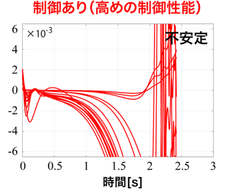 相互干渉を考慮せず局所最適制御を適用した場合の発電機周波数の時間変動。制御あり（高めの制御性能）