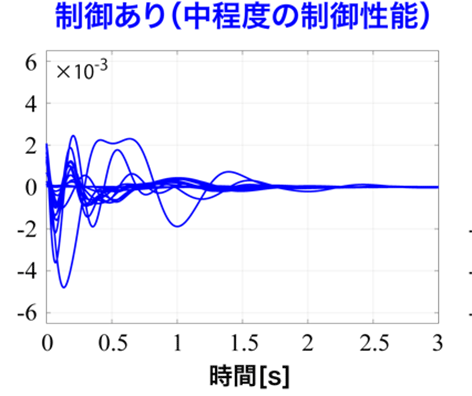 レトロフィット制御を適用した場合の発電機周波数の時間変動。制御あり（中程度の制御性能）