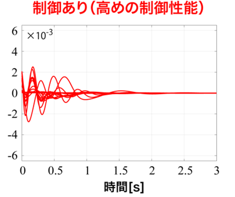 レトロフィット制御を適用した場合の発電機周波数の時間変動。制御あり（高めの制御性能）