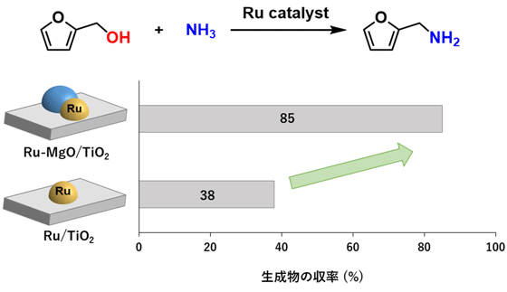 図4. アルコールの直接アミノ化における触媒性能の比較