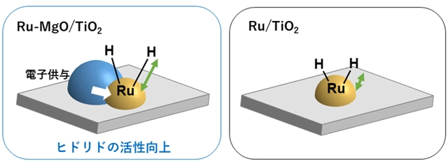 図5. ヒドリド種の電子的チューニング