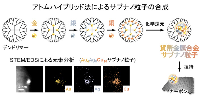 図1. アトムハイブリッド法を利用した、金–銀–銅の合金サブナノ粒子の合成。