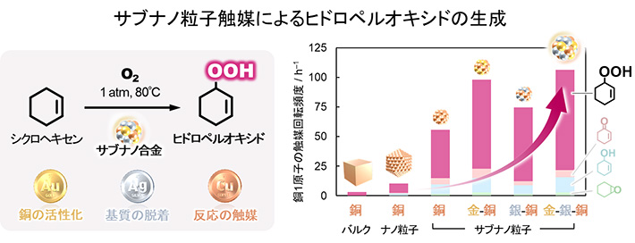 図2. サブナノ粒子によるヒドロペルオキシドの生成とその触媒性能。