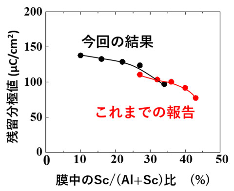 図1. 電源から切り離したときに残る1 cm × 1 cmあたりの静電容量（残留分極値）と膜中の
Sc/(Sc+Al)比の関係
