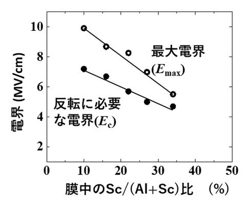 図2. 反対の分極状態に変えるための1 cmあたりの電圧（抗電界、Ec）（中塗り点）および印加できる1 cmあたりの電圧（最大電界、Emax）（中抜き点）と膜中のSc/(Sc+Al)比の関係