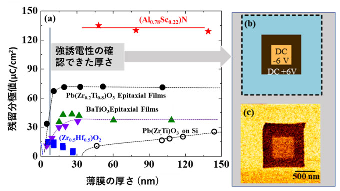 図3. （a）種々の強誘電体を電源から切り離した際に残る1 cmx1 cmあたりの静電容量（残留分極値）の膜厚依存性。今回確認した残留分極値は、代表的な強誘電体Pb(Zr0.2Ti0.8)O3の倍以上の大きさであることがわかる。（b）膜厚9 nmの膜に＋6Vを印加した後、一部領域にのみ−6Vを印加した模式図。（c）同じ範囲の非線形誘電率顕微鏡像。2通りの分極状態に対応したコントラストが像で確認でき、電圧の印加によって反転できていることが確認できた。