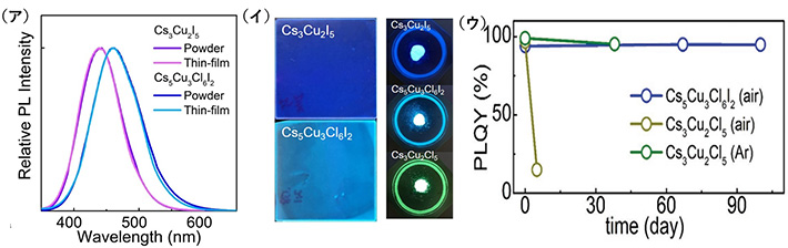 図2. （ア）Cs<sub>3</sub>Cu<sub>2</sub>I<sub>5</sub>とCs<sub>5</sub>Cu<sub>3</sub>Cl<sub>6</sub>I<sub>2</sub>の発光スペクトルの比較、（イ）薄膜および粉末試料の発光写真、（ウ）従来のCs<sub>3</sub>Cu<sub>2</sub>Cl<sub>5</sub>とCs<sub>5</sub>Cu<sub>3</sub>Cl<sub>6</sub>I<sub>2</sub>の大気安定性の比較。