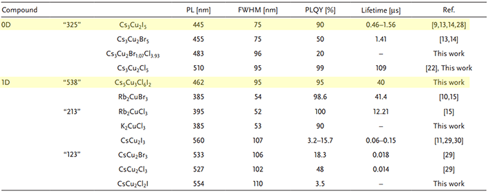表1. 従来のハロゲン系発光体との発光特性の比較
