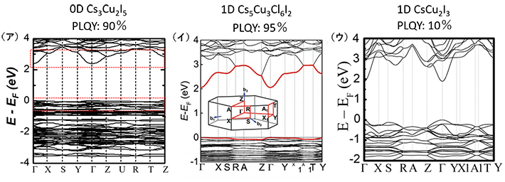 図3. 電子構造の比較。（ア）Cs<sub>3</sub>Cu<sub>2</sub>I<sub>5</sub>,（イ）Cs<sub>5</sub>Cu<sub>3</sub>Cl<sub>6</sub>I<sub>2</sub>,（ウ）CsCu<sub>2</sub>I<sub>3</sub>