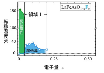 鉄系超伝導体：新メカニズムを示唆する決定的な実験結果