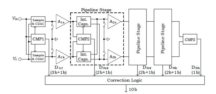 図3 超高速高分解能A/D変換器の構成