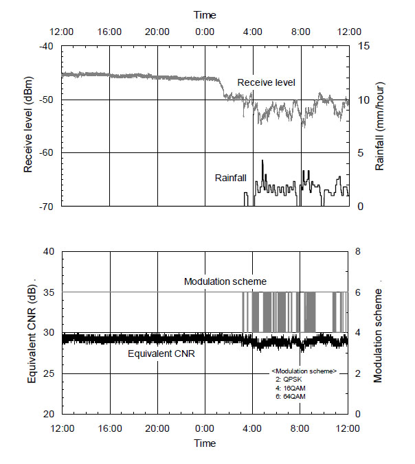 図12 降雨における無線回線挙動例