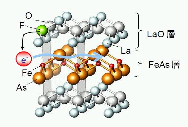 図1　鉄系高温超伝導物質（LaOFeAs系）の結晶構造