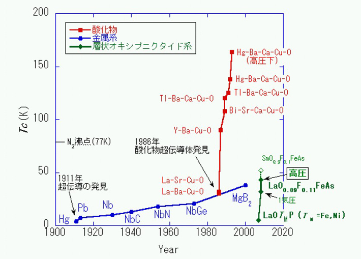 図2　超伝導転移温度の年次推移
