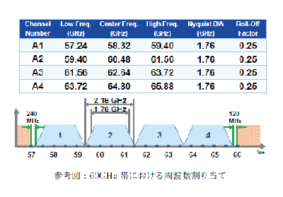 参考図：60CH2帯における周波数割り当て