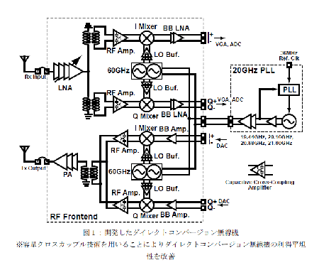図1：開発したダイレクトコーンバージョン無線機 ※容量クロスカップル技術を用いることによりダイレクトコンバージョン無線機の利得平坦性を改善