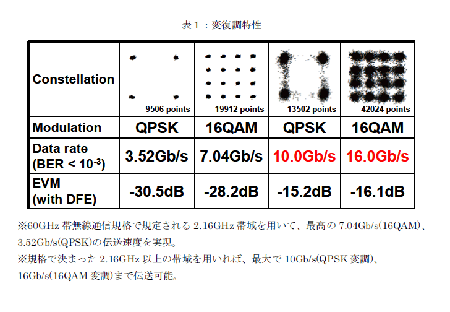 表1：変復調特性