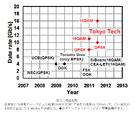 図3：性能比較