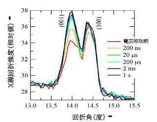 図.2  薄膜試料からのX 線回折強度プロファイルの高速変化。