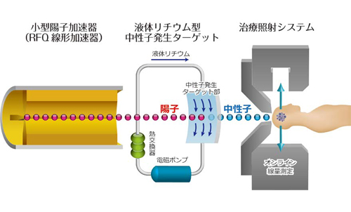 図2 現在開発中の加速器BNCT照射システムの構成